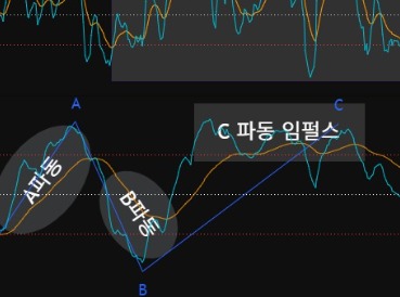 ABC파동 찾기 MA타점 찾기