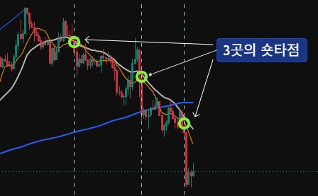 335ABC파동의 3가지 타점